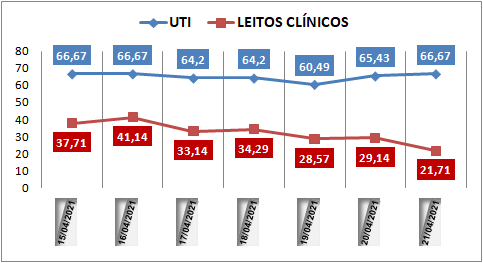 Ocupação das UTIs na região fica em 66% nesta quarta-feira (21); leitos clínicos estão em 21%