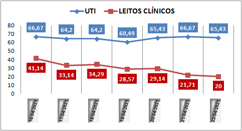 Ocupação das UTIs na região fica em 65% nesta quinta-feira (22); leitos clínicos estão em 20%
