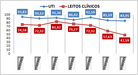 Ocupação das UTIs na região fica em 83,9% nesta quinta-feira (1º); leitos clínicos estão em 47%