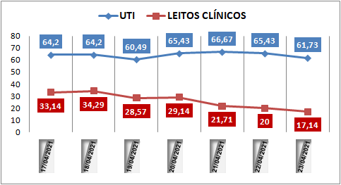 Ocupação das UTIs na região fica em 61% nesta sexta-feira (23); leitos clínicos estão em 17%