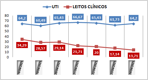 Ocupação das UTIs na região fica em 64% neste sábado (24); leitos clínicos estão em 13%