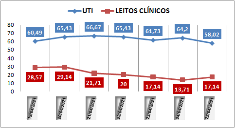 Ocupação das UTIs na região fica em 58% neste domingo (25); leitos clínicos estão em 17%