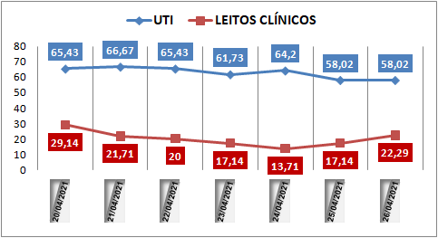 Ocupação das UTIs na região fica em 58% nesta segunda-feira (26); leitos clínicos estão em 22%
