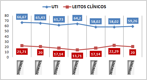 Ocupação das UTIs na região fica em 59% nesta terça-feira (27); leitos clínicos estão em 20%