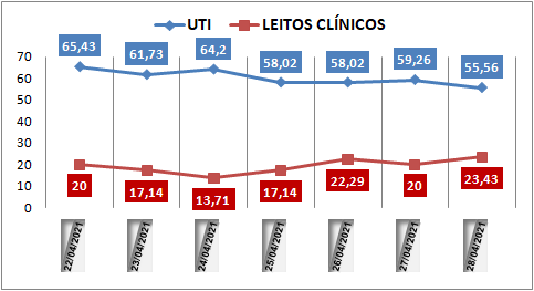 Ocupação das UTIs na região fica em 55% nesta quarta-feira (28); leitos clínicos estão em 23%