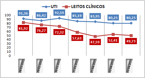 Ocupação das UTIs na região fica em 80,2% neste sábado (3); leitos clínicos estão em 49%