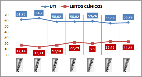 Ocupação das UTIs na região fica em 56% nesta quinta-feira (29); leitos clínicos estão em 22%