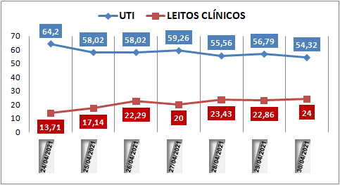 Ocupação das UTIs na região fica em 54% nesta sexta-feira (30); leitos clínicos estão em 24%