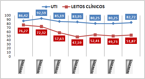 Ocupação das UTIs na região fica em 82,7% neste domingo (4); leitos clínicos estão em 51%