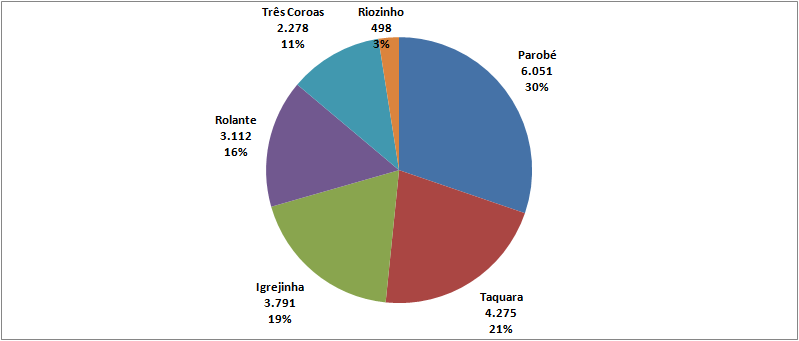 Vale do Paranhana ultrapassa 20 mil casos de Covid-19 e mais de 500 óbitos