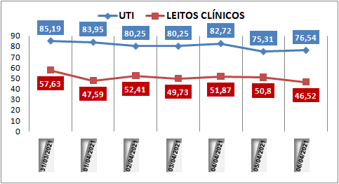 Ocupação das UTIs na região fica em 76% nesta terça-feira (6); leitos clínicos estão em 46%