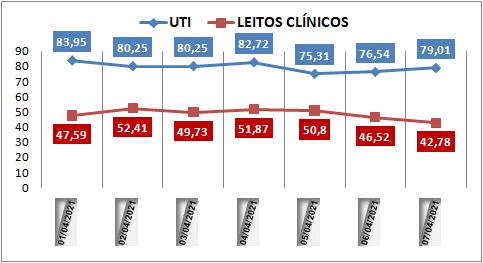 Ocupação das UTIs na região fica em 79% nesta quarta-feira (7); leitos clínicos estão em 42%