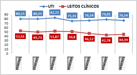 Ocupação das UTIs na região fica em 76% nesta quinta-feira (8); leitos clínicos estão em 44%