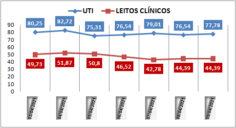 Ocupação das UTIs na região fica em 77% nesta sexta-feira (9); leitos clínicos estão em 44%