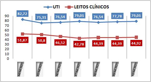 Ocupação das UTIs na região fica em 79% neste sábado (10); leitos clínicos estão em 44%