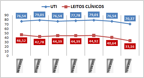 Ocupação das UTIs na região fica em 70% nesta segunda-feira (12); leitos clínicos estão em 33%