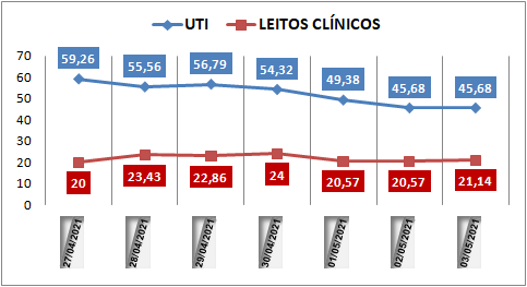 Ocupação das UTIs na região fica em 45% nesta segunda-feira (3); leitos clínicos estão em 21%