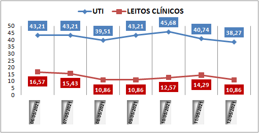 Ocupação das UTIs na região fica em 38% nesta quarta-feira (12); leitos clínicos estão em 10%