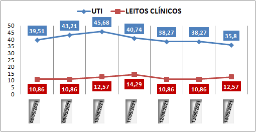 Ocupação das UTIs na região fica em 35% nesta sexta-feira (14); leitos clínicos estão em 12%