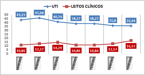 Ocupação das UTIs na região fica em 35% neste sábado (15); leitos clínicos estão em 16%