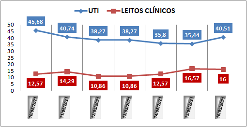 Ocupação das UTIs na região fica em 40% neste domingo (16); leitos clínicos estão em 16%