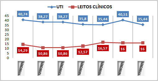 Ocupação das UTIs na região fica em 35% nesta segunda-feira (17); leitos clínicos estão em 16%
