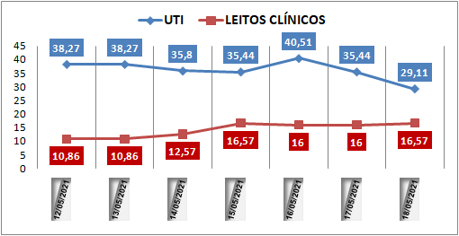 Ocupação das UTIs na região fica em 29% nesta terça-feira (18); leitos clínicos estão em 16%
