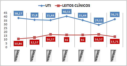 Ocupação das UTIs na região fica em 36% nesta quarta-feira (19); leitos clínicos estão em 13%
