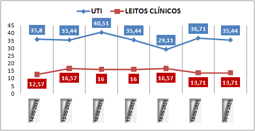 Ocupação das UTIs na região fica em 35% nesta quinta-feira (20); leitos clínicos estão em 13%
