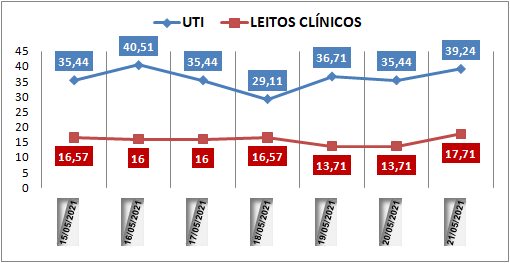 Ocupação das UTIs na região fica em 39% nesta sexta-feira (21); leitos clínicos estão em 17%
