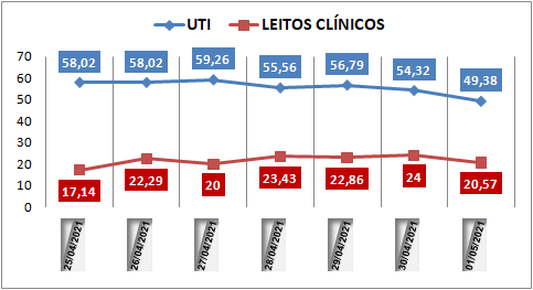 Ocupação das UTIs na região fica em 49% neste sábado (1º); leitos clínicos estão em 20%