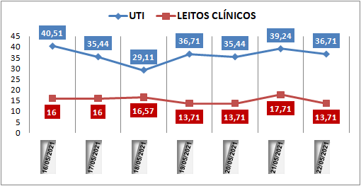 Ocupação das UTIs na região fica em 36% neste sábado (22); leitos clínicos estão em 13%