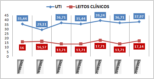 Ocupação das UTIs na região fica em 37% neste domingo (23); leitos clínicos estão em 17%