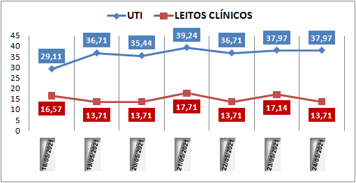 Ocupação das UTIs na região fica em 37% nesta segunda-feira (24); leitos clínicos estão em 13%