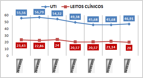Ocupação das UTIs na região fica em 46% nesta terça-feira (4); leitos clínicos estão em 20%
