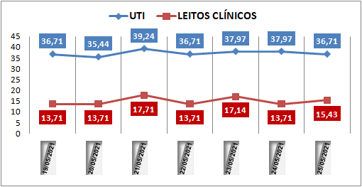 Ocupação das UTIs na região fica em 36% nesta terça-feira (25); leitos clínicos estão em 15%