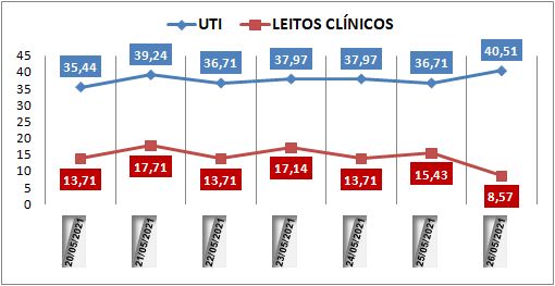 Ocupação das UTIs na região fica em 40% nesta quarta-feira (26); leitos clínicos estão em 8%