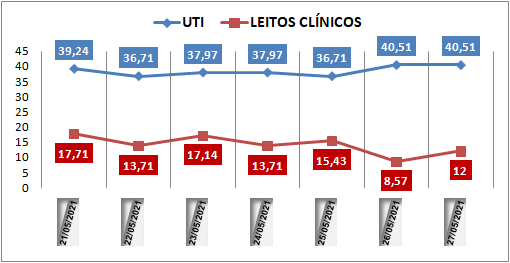 Ocupação das UTIs na região fica em 40% nesta quinta-feira (27); leitos clínicos estão em 12%