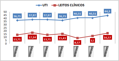 Ocupação das UTIs na região fica em 44% nesta sexta-feira (28); leitos clínicos estão em 16%