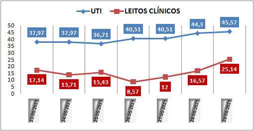 Ocupação das UTIs na região fica em 45% neste sábado (29); leitos clínicos estão em 25%