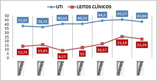 Ocupação das UTIs na região fica em 43% neste domingo (30); leitos clínicos estão em 22%