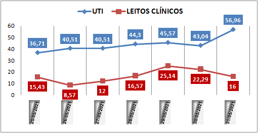 Ocupação das UTIs na região fica em 56% nesta segunda-feira (31); leitos clínicos estão em 16%