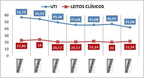 Ocupação das UTIs na região fica em 41% nesta quarta-feira (5); leitos clínicos estão em 21%
