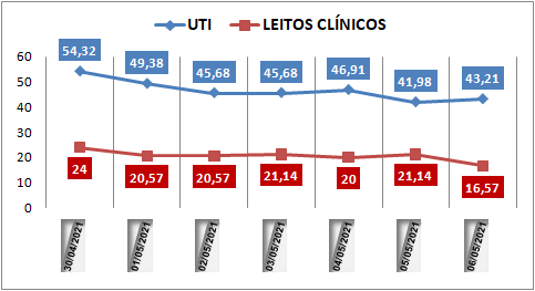 Ocupação das UTIs na região fica em 43% nesta quinta-feira (6); leitos clínicos estão em 16%