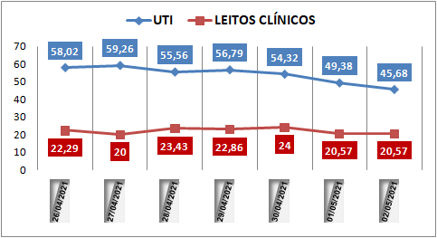 Ocupação das UTIs na região fica em 45% neste domingo (2); leitos clínicos estão em 20%