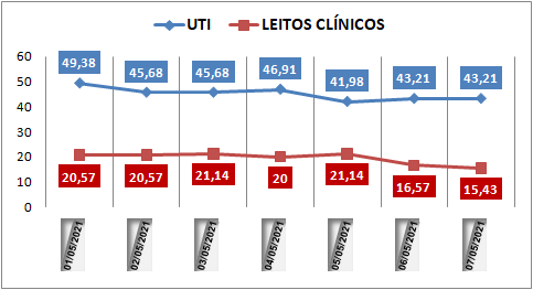 Ocupação das UTIs na região fica em 43% nesta sexta-feira (7); leitos clínicos estão em 15%