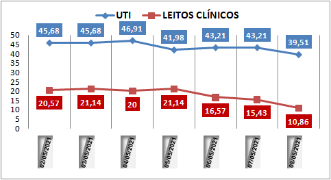 Ocupação das UTIs na região fica em 39% neste sábado (8); leitos clínicos estão em 10%