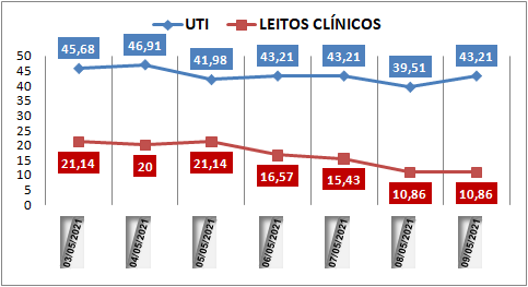 Ocupação das UTIs na região fica em 43% neste domingo (9); leitos clínicos estão em 10%
