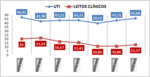 Ocupação das UTIs na região fica em 45% nesta segunda-feira (10); leitos clínicos estão em 12%