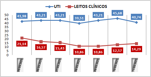 Ocupação das UTIs na região fica em 40% nesta terça-feira (11); leitos clínicos estão em 14%